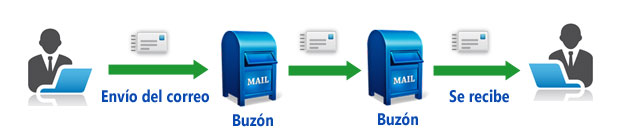funcionamiento correo 