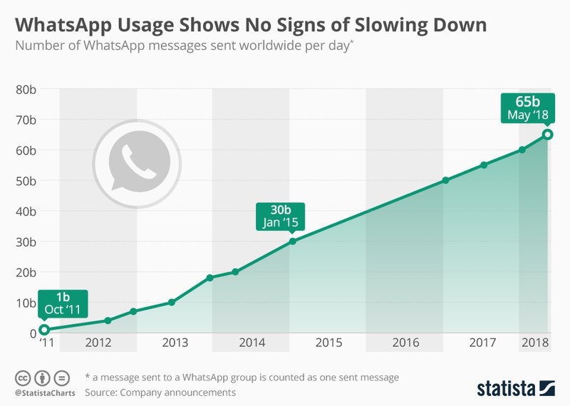 crecimiento de whatsapp business